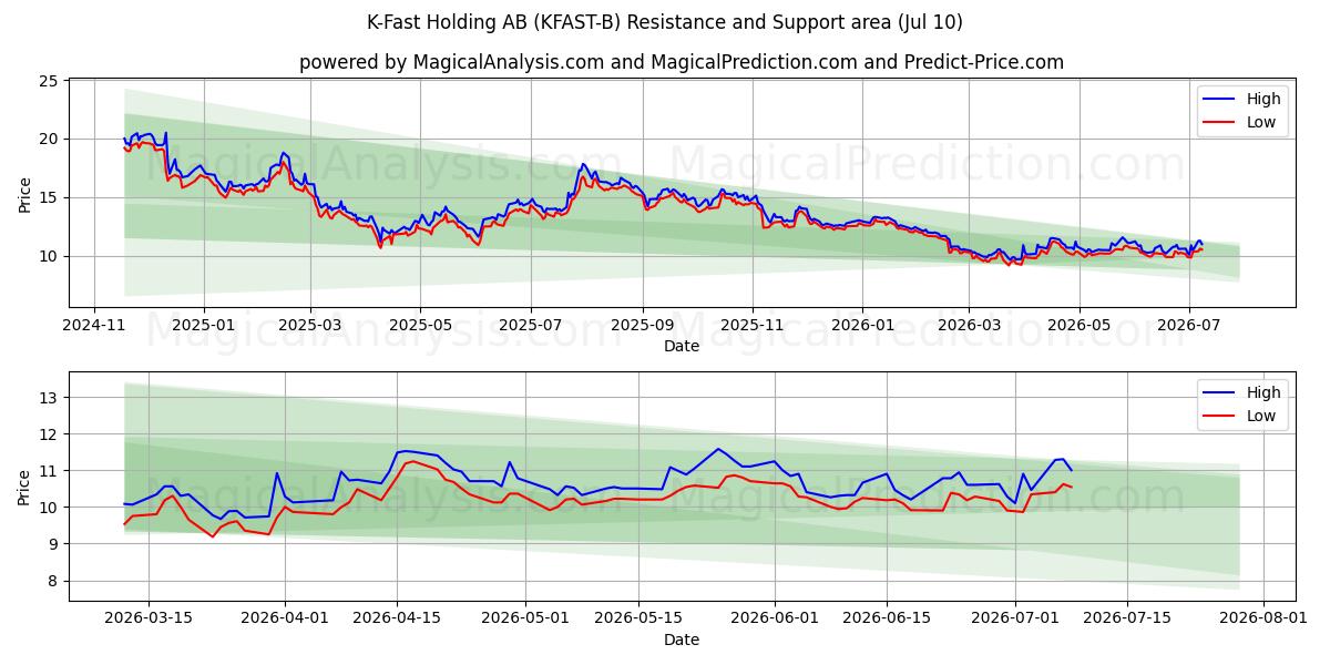  K-Fast Holding AB (KFAST-B) Support and Resistance area (09 Jul) 