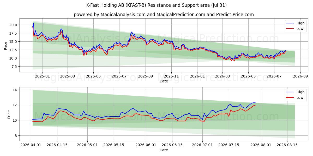  K-Fast Holding AB (KFAST-B) Support and Resistance area (30 Jul) 