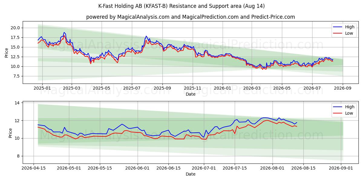  K-Fast Holding AB (KFAST-B) Support and Resistance area (13 Aug) 