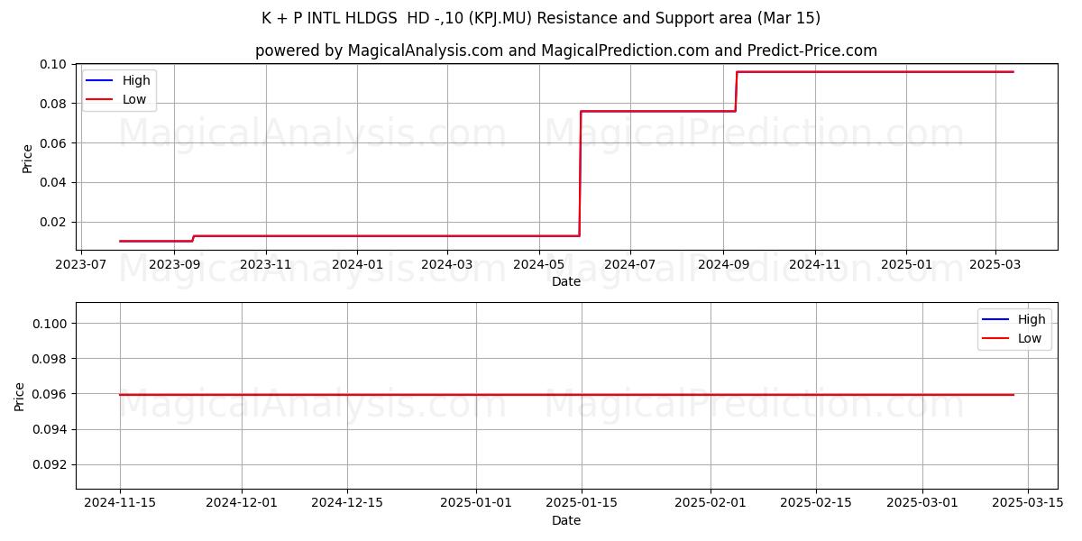  K + P INTL HLDGS  HD -,10 (KPJ.MU) Support and Resistance area (15 Mar) 