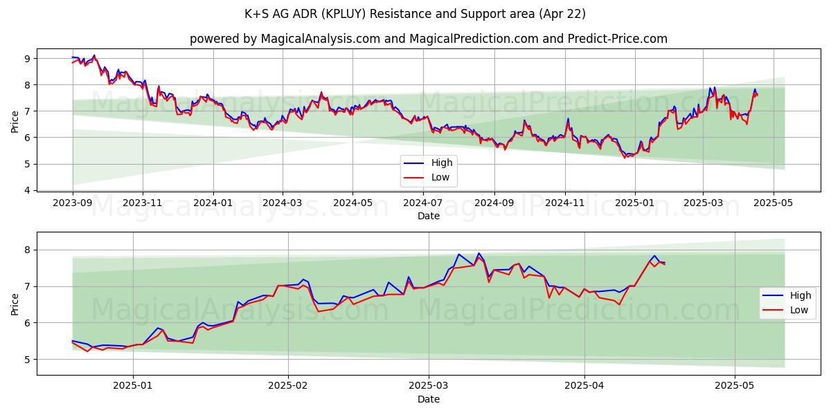  K+S AG ADR (KPLUY) Support and Resistance area (22 Apr) 