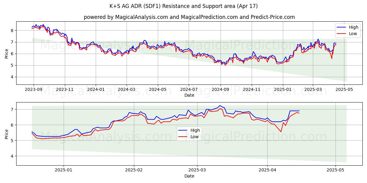  K+S AG ADR (SDF1) Support and Resistance area (17 Apr) 