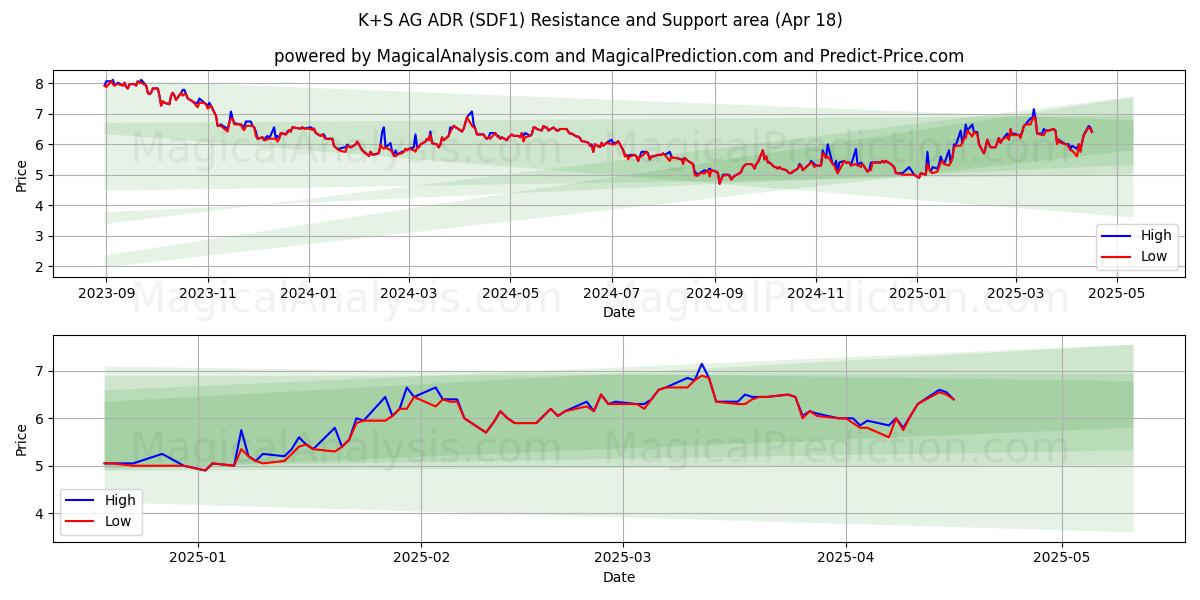  K+S AG ADR (SDF1) Support and Resistance area (18 Apr) 