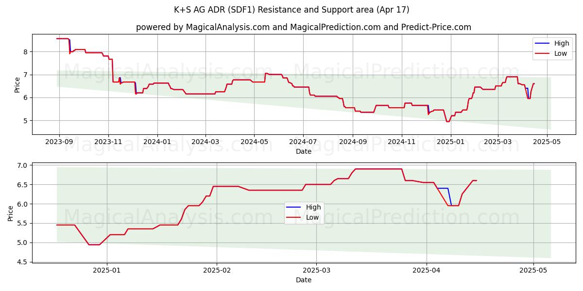  K+S AG ADR (SDF1) Support and Resistance area (17 Apr) 
