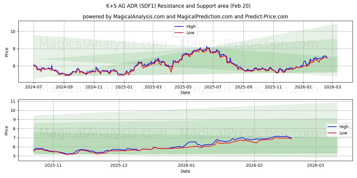  K+S AG ADR (SDF1) Support and Resistance area (19 Feb) 