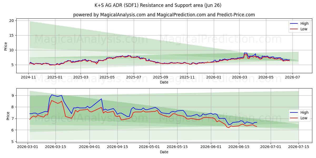  K+S AG ADR (SDF1) Support and Resistance area (25 Jun) 