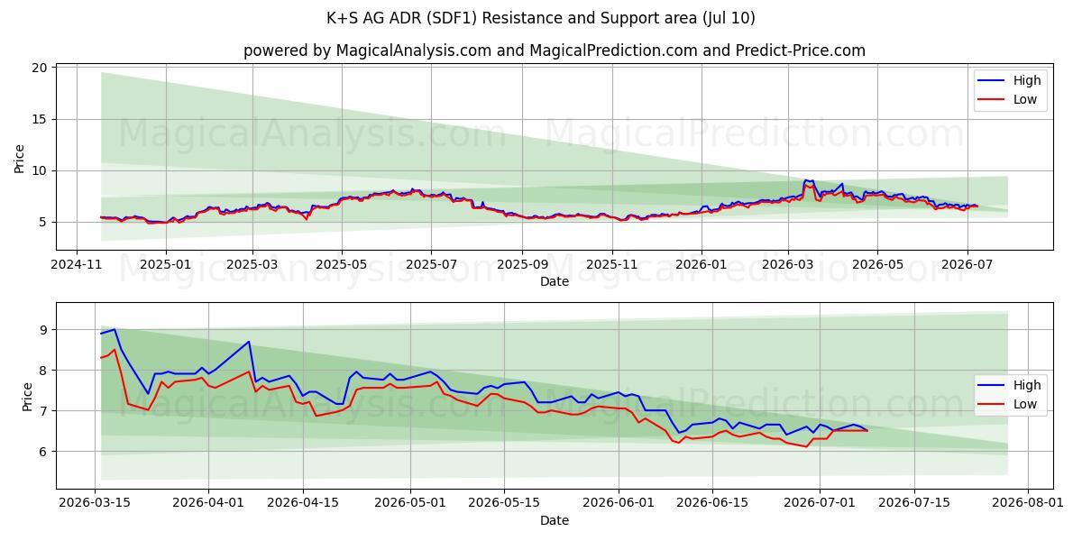  K+S AG ADR (SDF1) Support and Resistance area (09 Jul) 