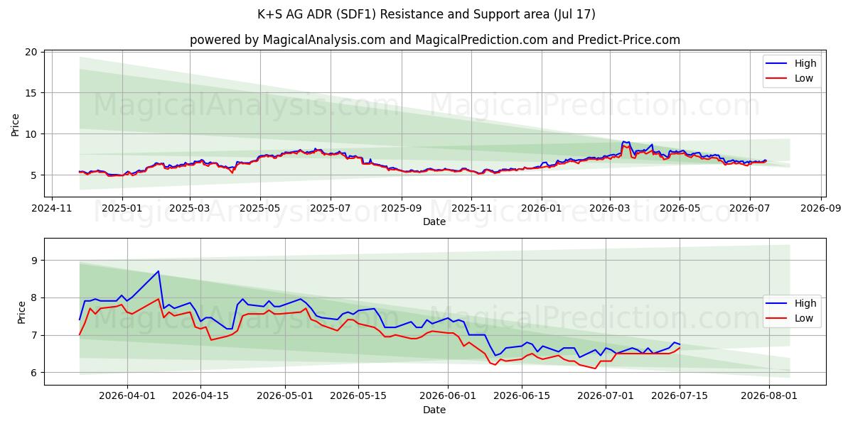  K+S AG ADR (SDF1) Support and Resistance area (16 Jul) 