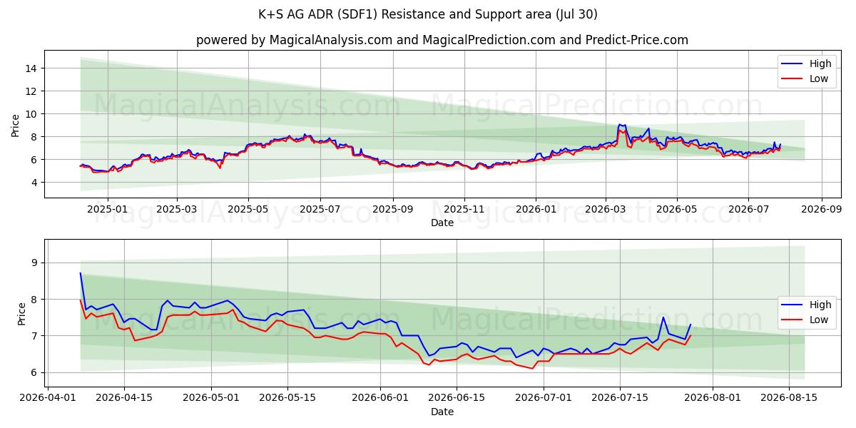  K+S AG ADR (SDF1) Support and Resistance area (29 Jul) 