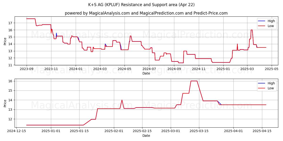  K+S AG (KPLUF) Support and Resistance area (22 Apr) 