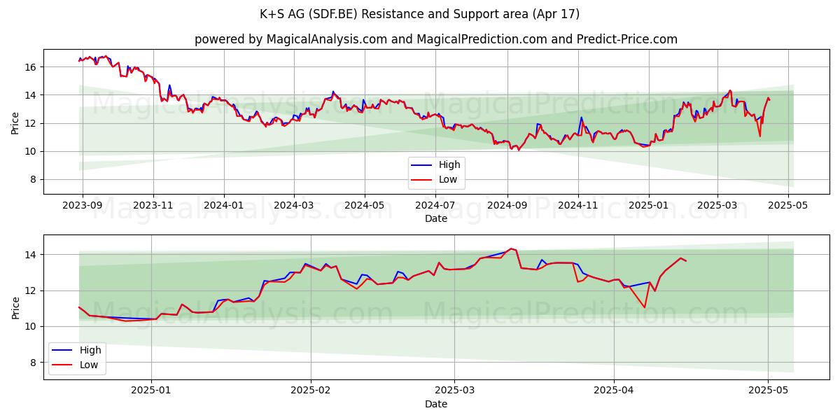 K+S AG (SDF.BE) Support and Resistance area (17 Apr) 