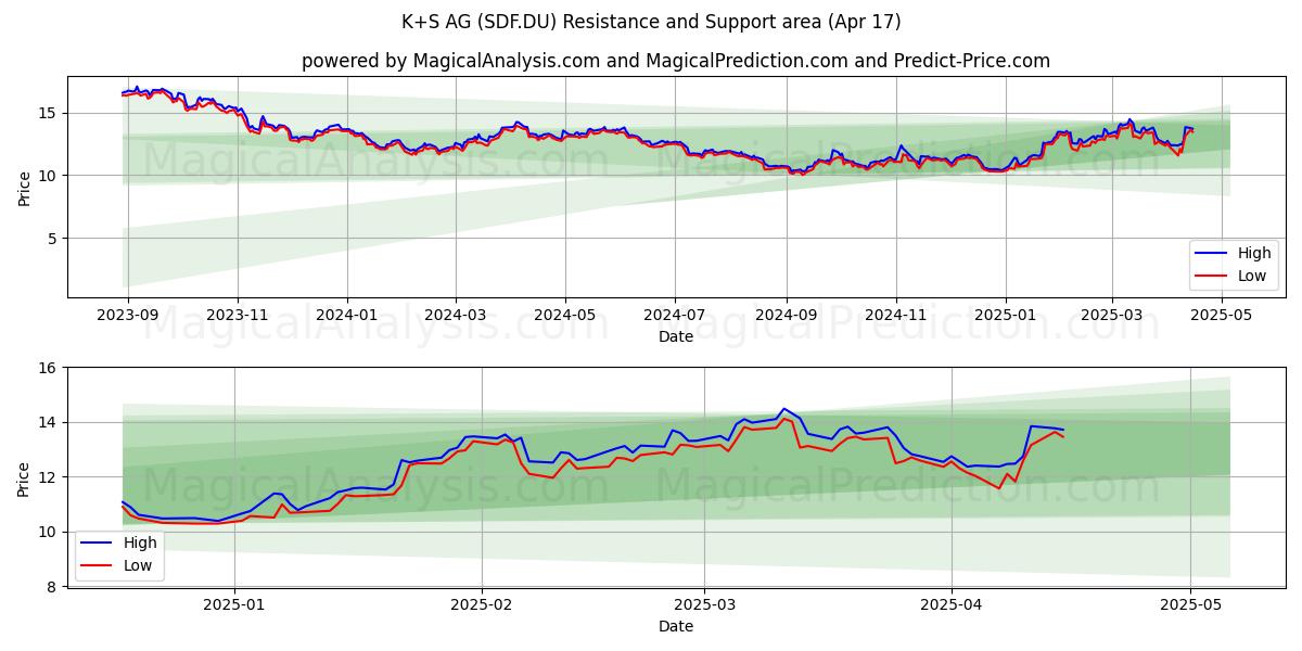  K+S AG (SDF.DU) Support and Resistance area (17 Apr) 