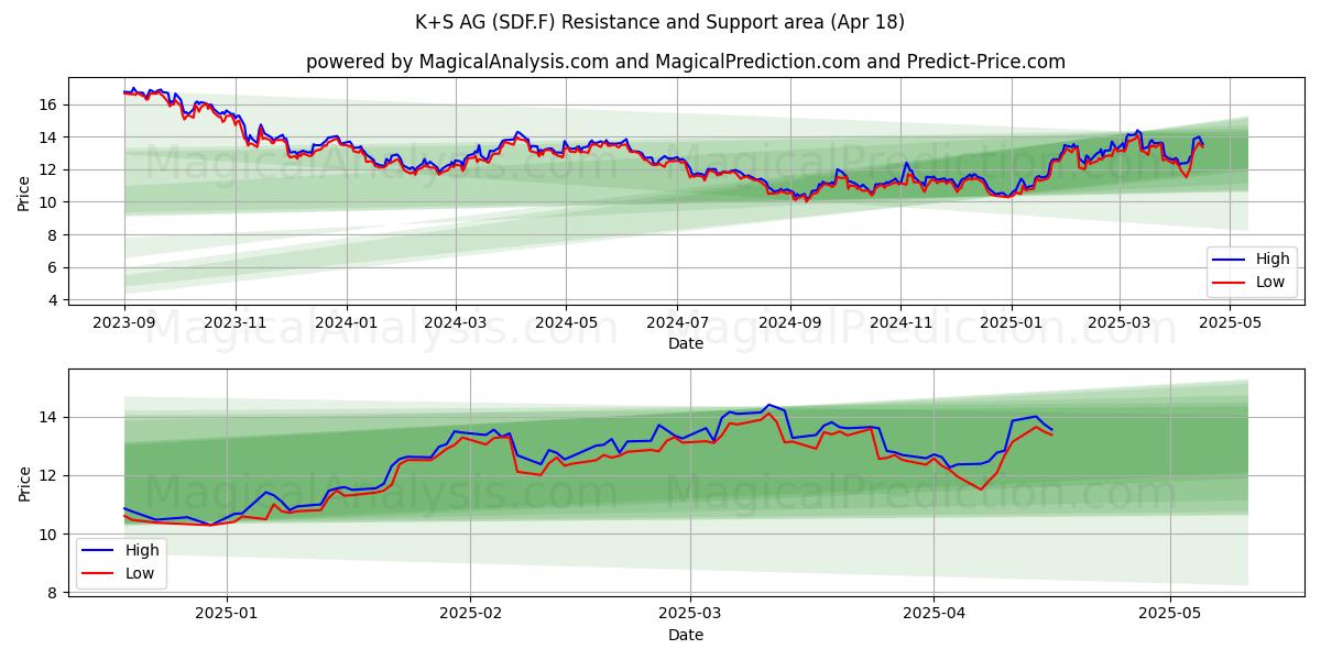  K+S AG (SDF.F) Support and Resistance area (18 Apr) 