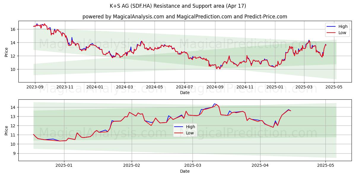 K+S AG (SDF.HA) Support and Resistance area (17 Apr) 