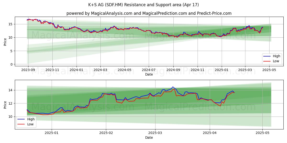  K+S AG (SDF.HM) Support and Resistance area (17 Apr) 