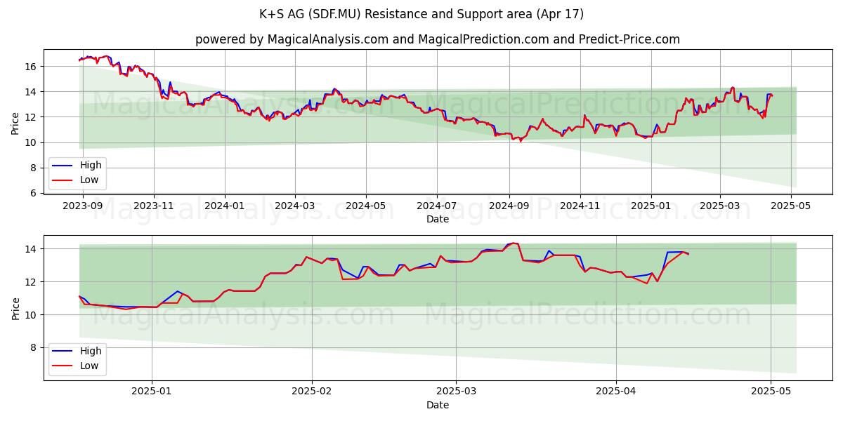  K+S AG (SDF.MU) Support and Resistance area (17 Apr) 