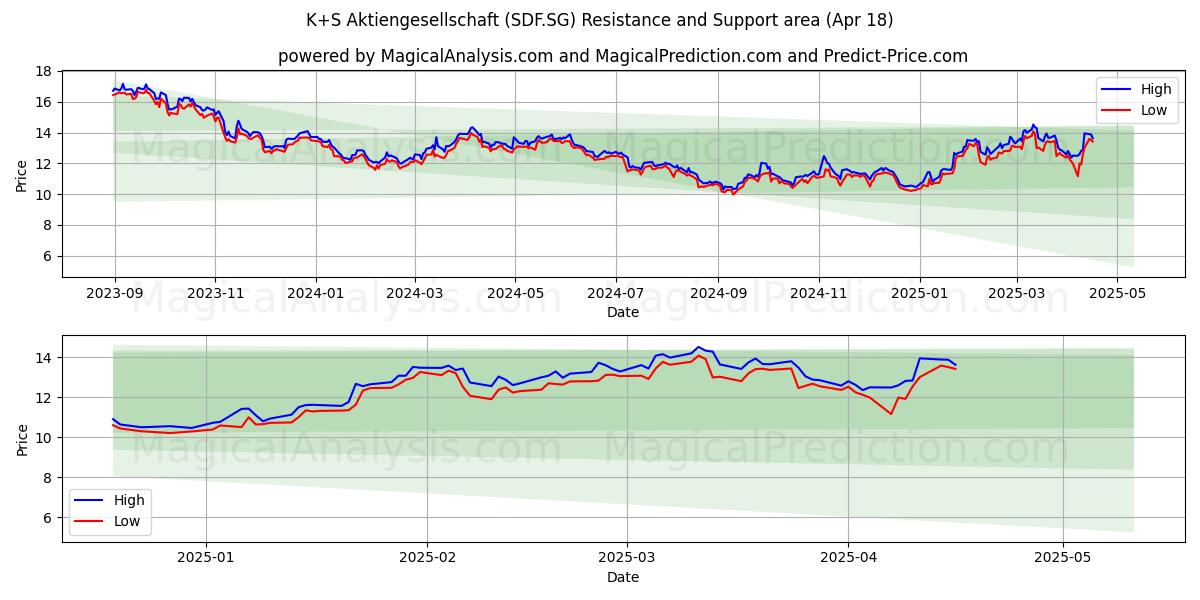  K+S Aktiengesellschaft (SDF.SG) Support and Resistance area (18 Apr) 