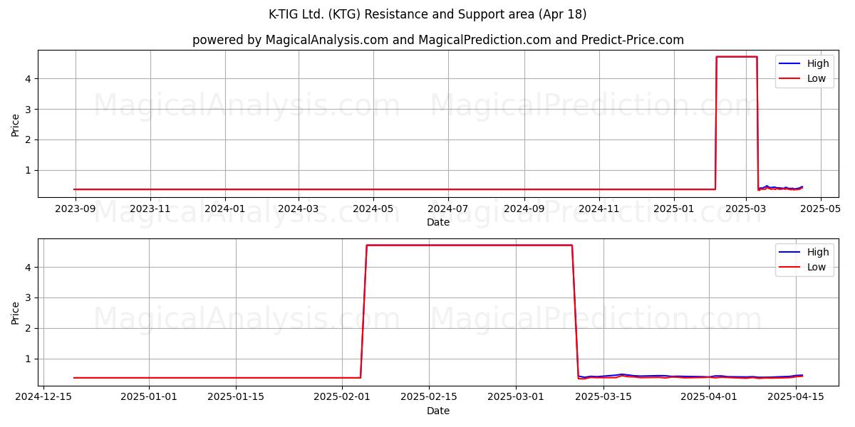  K-TIG Ltd. (KTG) Support and Resistance area (18 Apr) 