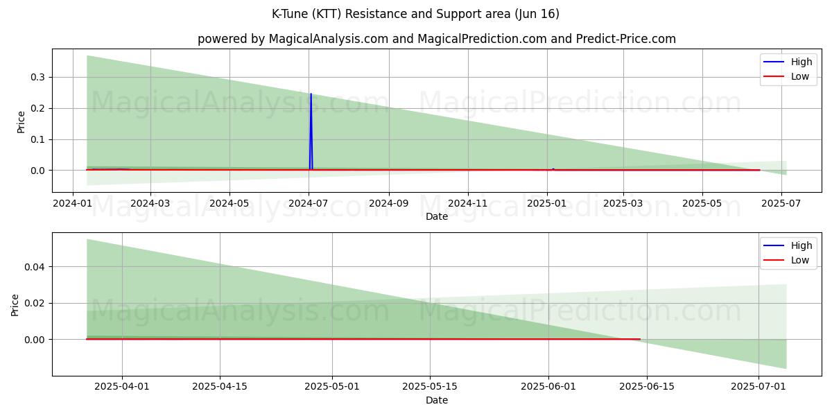  К-Тюн (KTT) Support and Resistance area (15 Jun) 