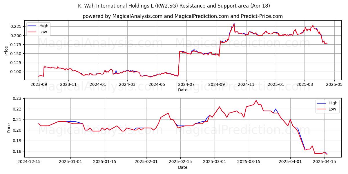  K. Wah International Holdings L (KW2.SG) Support and Resistance area (18 Apr) 