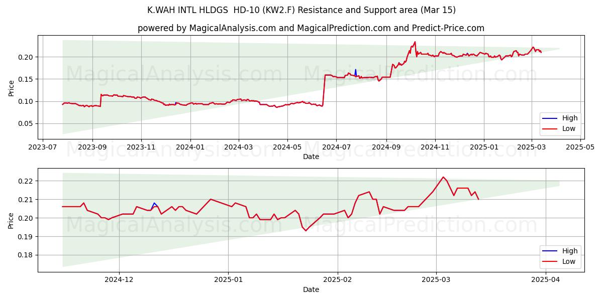  K.WAH INTL HLDGS  HD-10 (KW2.F) Support and Resistance area (15 Mar) 