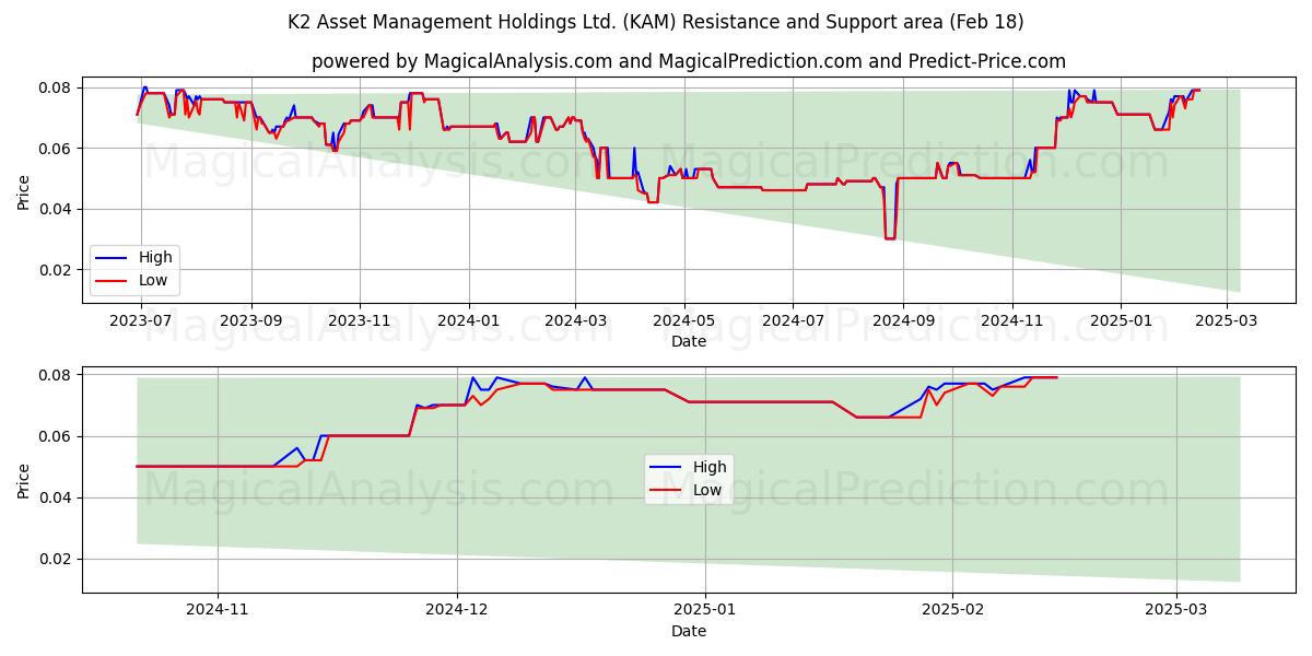  K2 Asset Management Holdings Ltd. (KAM) Support and Resistance area (05 Feb) 