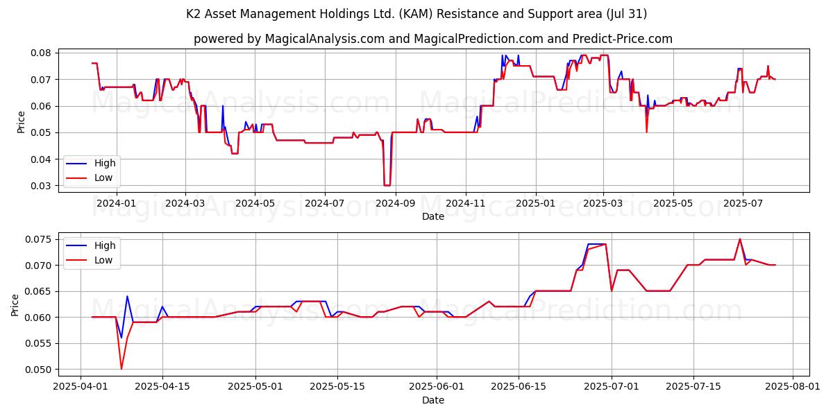  K2 Asset Management Holdings Ltd. (KAM) Support and Resistance area (30 Jul) 