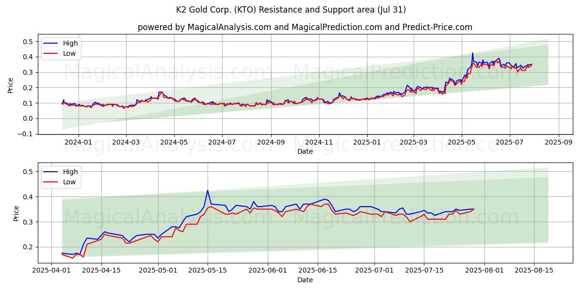  K2 Gold Corp. (KTO) Support and Resistance area (30 Jul) 