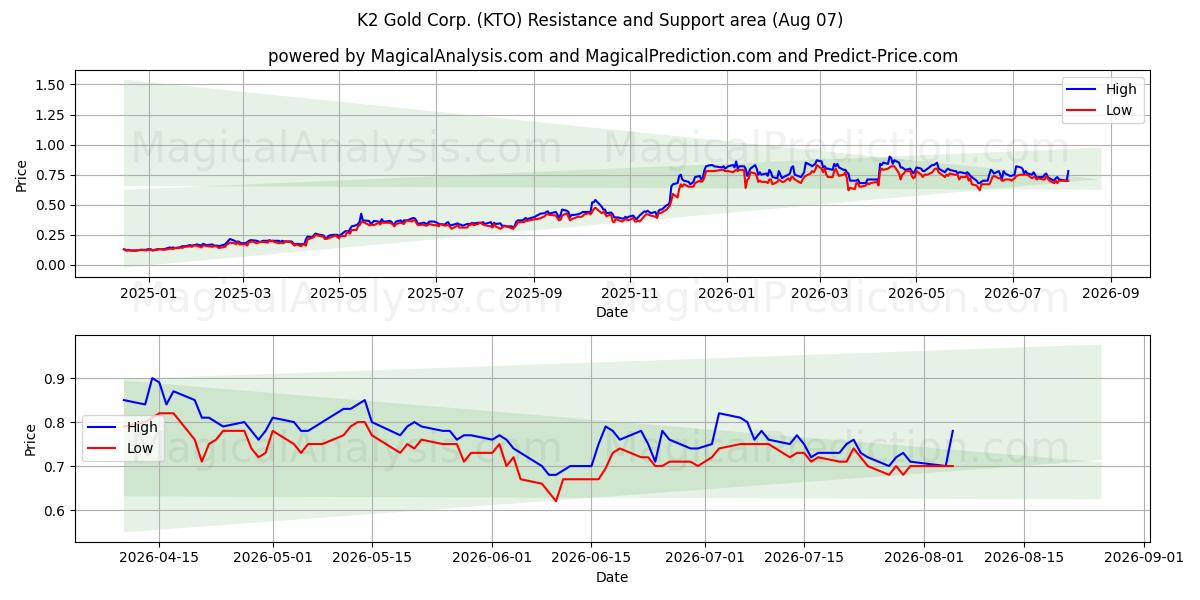  K2 Gold Corp. (KTO) Support and Resistance area (06 Aug) 