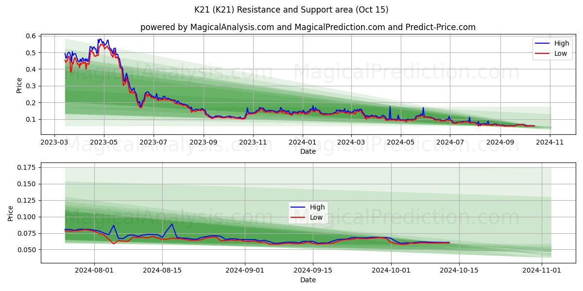  K21 (K21) Support and Resistance area (15 Oct) 