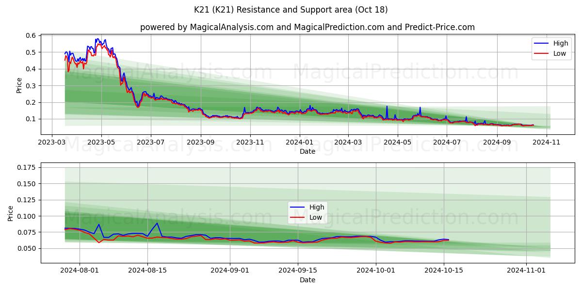  K21 (K21) Support and Resistance area (18 Oct) 