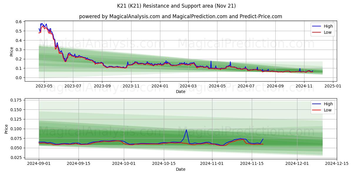  K21 (K21) Support and Resistance area (21 Nov) 