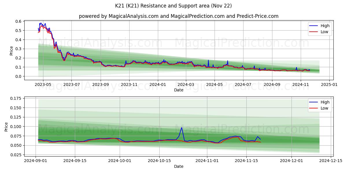  K21 (K21) Support and Resistance area (22 Nov) 