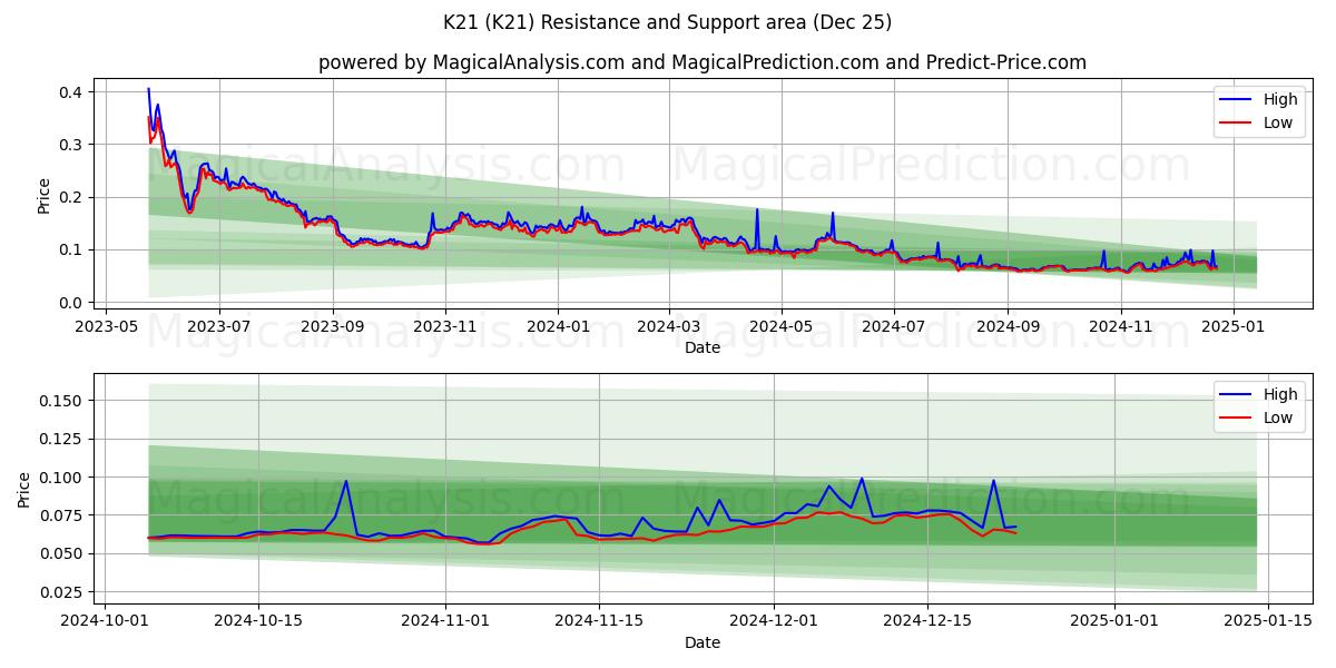  K21 (K21) Support and Resistance area (25 Dec) 