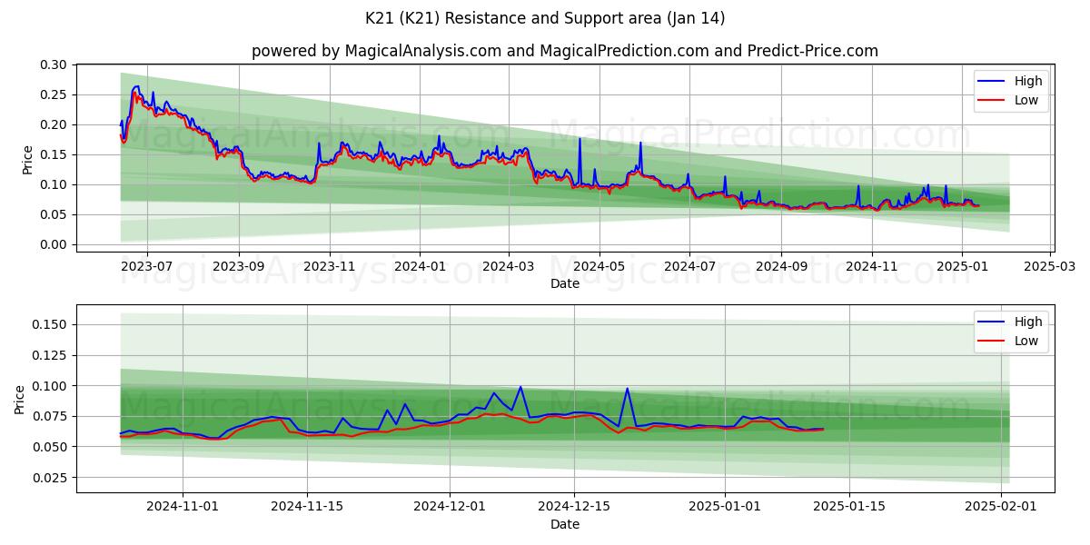  K21 (K21) Support and Resistance area (13 Jan) 