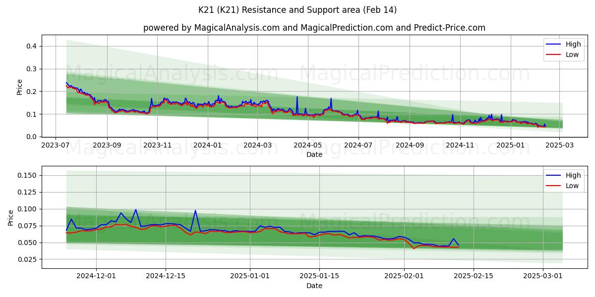  K21 (K21) Support and Resistance area (30 Jan) 