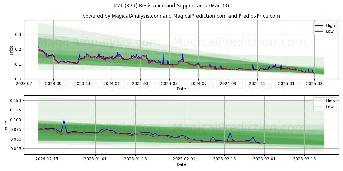  K21 (K21) Support and Resistance area (03 Mar) 