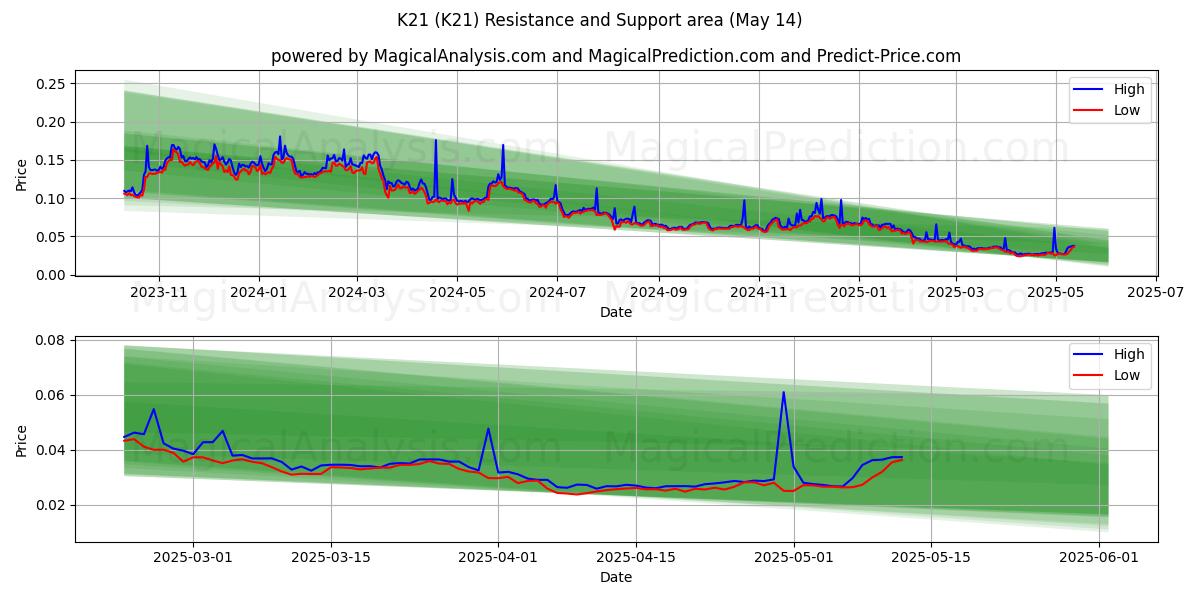  K21 (K21) Support and Resistance area (14 May) 