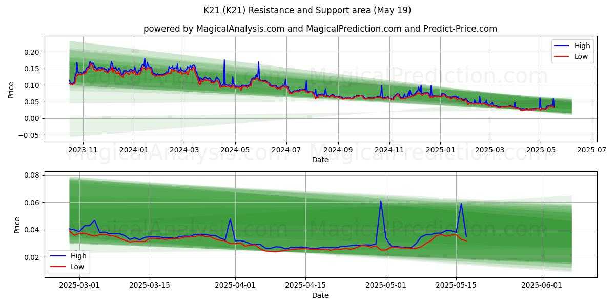  K21 (K21) Support and Resistance area (19 May) 