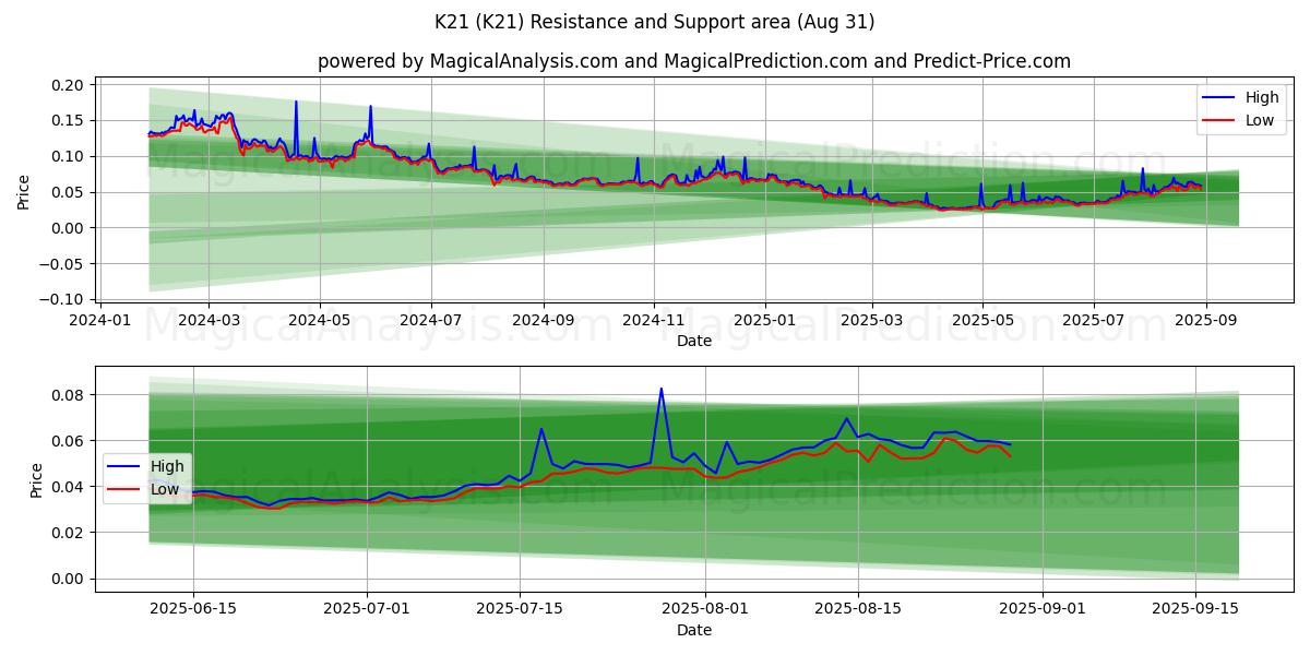  K21 (K21) Support and Resistance area (30 Aug) 