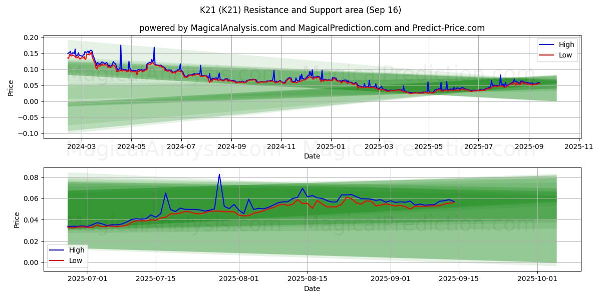  K21 (K21) Support and Resistance area (15 Sep) 