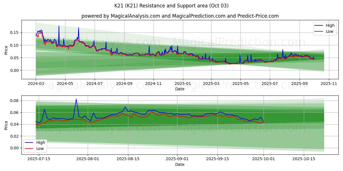  K21 (K21) Support and Resistance area (01 Oct) 