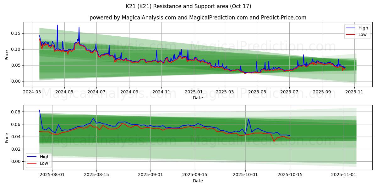 K21 (K21) Support and Resistance area (16 Oct) K21 (K21) Support and Resistance area (16 Oct)