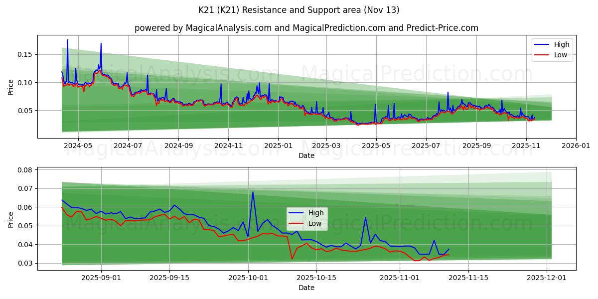  K21 (K21) Support and Resistance area (12 Nov) 