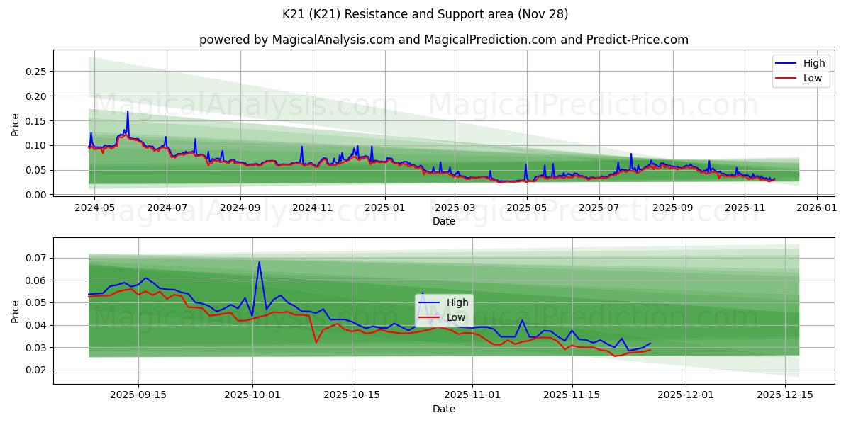  K21 (K21) Support and Resistance area (27 Nov) 