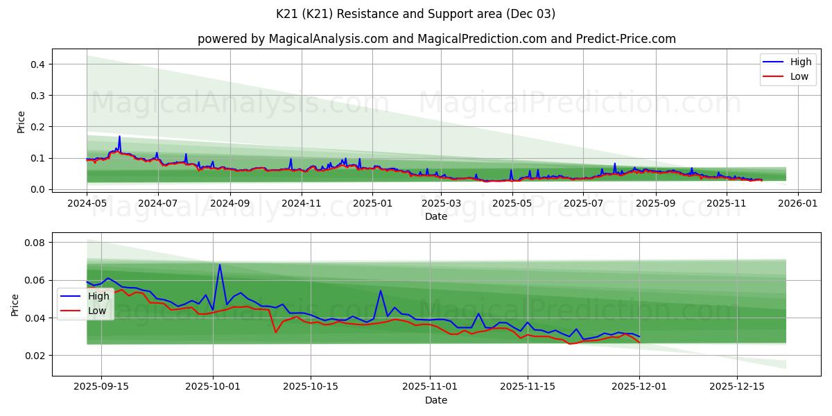  K21 (K21) Support and Resistance area (02 Dec) 