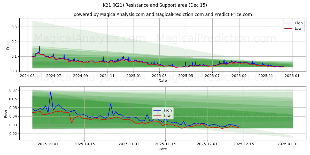 K21 (K21) Support and Resistance area (11 Dec) 