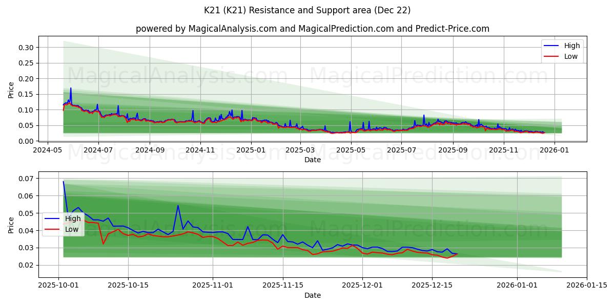  K21 (K21) Support and Resistance area (21 Dec) 