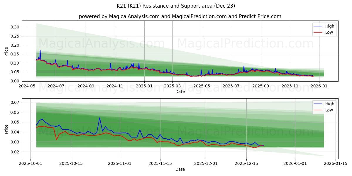  K21 (K21) Support and Resistance area (22 Dec) 