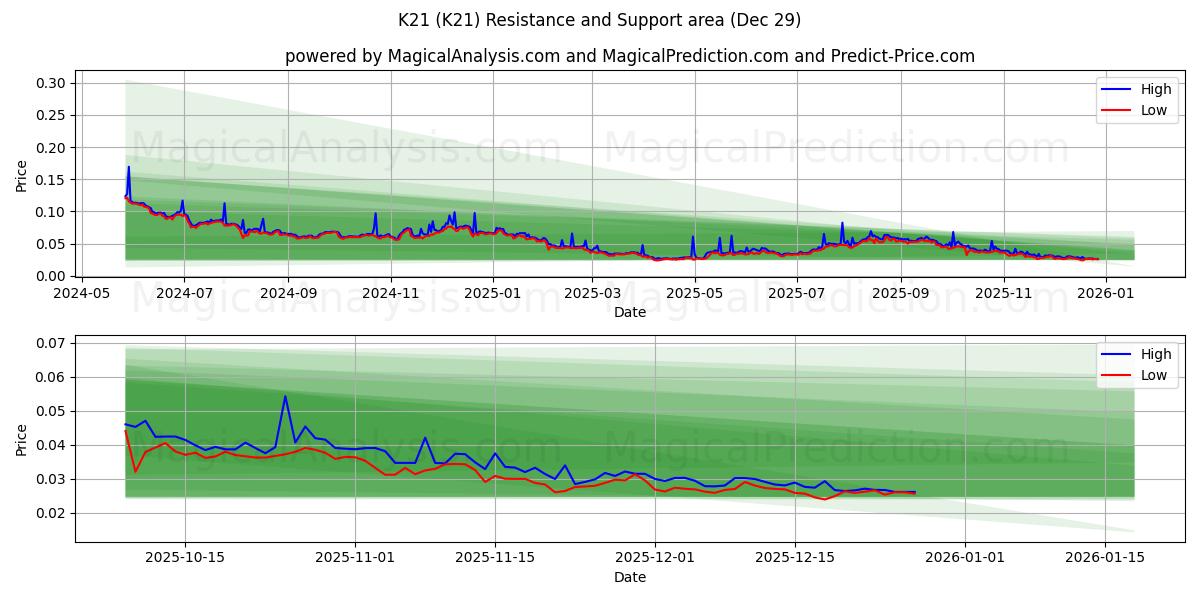  K21 (K21) Support and Resistance area (28 Dec) 